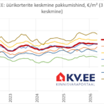 2026-05-06 Tallinna korterite üüripakkumiste hinnad kinnisvaraportaalis KV.EE