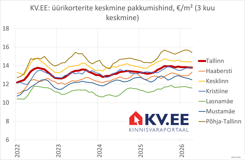 2026-05-06 Tallinna korterite üüripakkumiste hinnad kinnisvaraportaalis KV.EE