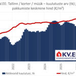 2026-05-08 KV.EE Tallinna korterite müügipakkumiste arv ja keskmine hind
