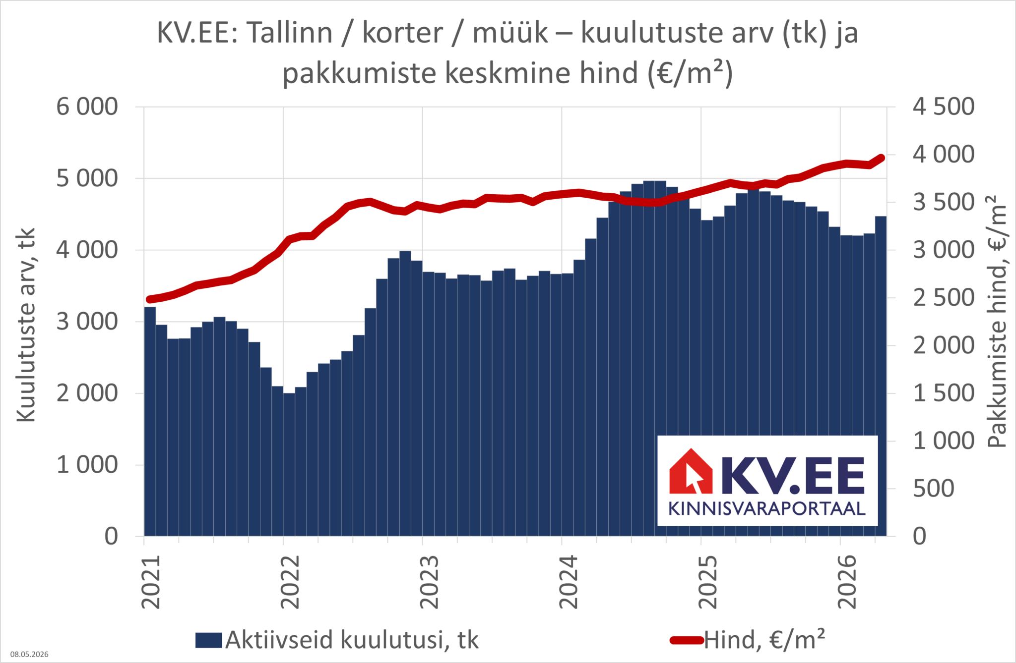 2026-05-08 KV.EE Tallinna korterite müügipakkumiste arv ja keskmine hind