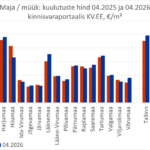 2026-05-13 Eesti maakondade majade müügipakkumiste arv kinnisvaraportaalis KV.EE