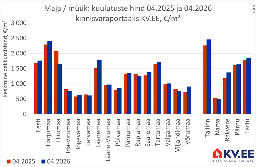 2026-05-13 Eesti maakondade majade müügipakkumiste arv kinnisvaraportaalis KV.EE