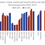 2026-05-27 Harjumaa korterite keskmine pakkumishind kinnisvaraportaalis KV.EE