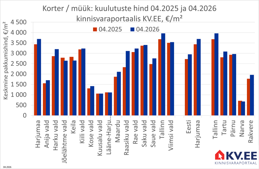 2026-05-27 Harjumaa korterite keskmine pakkumishind kinnisvaraportaalis KV.EE