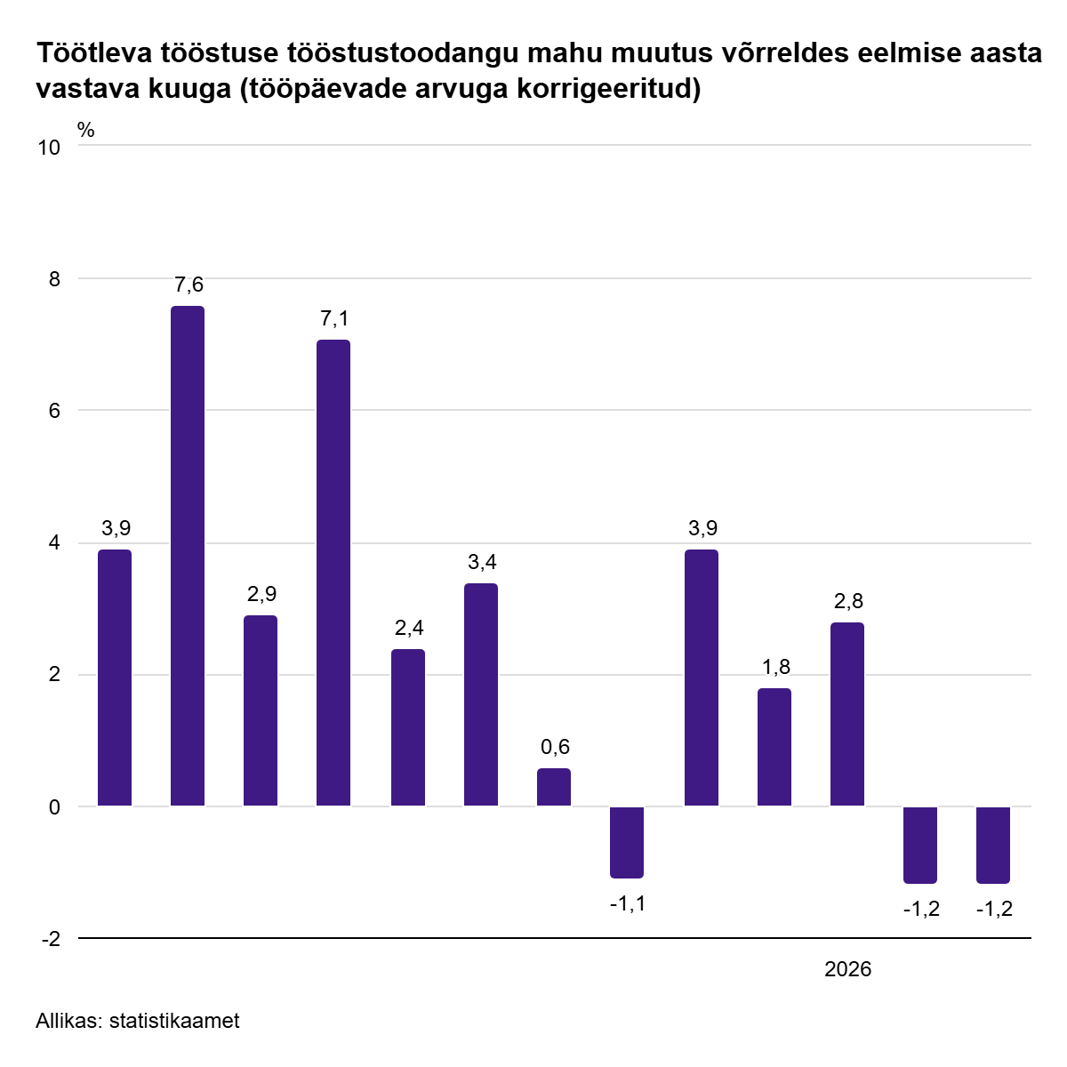 260506 Märtsis tootsid tööstusettevõtted 3,1% vähem 1