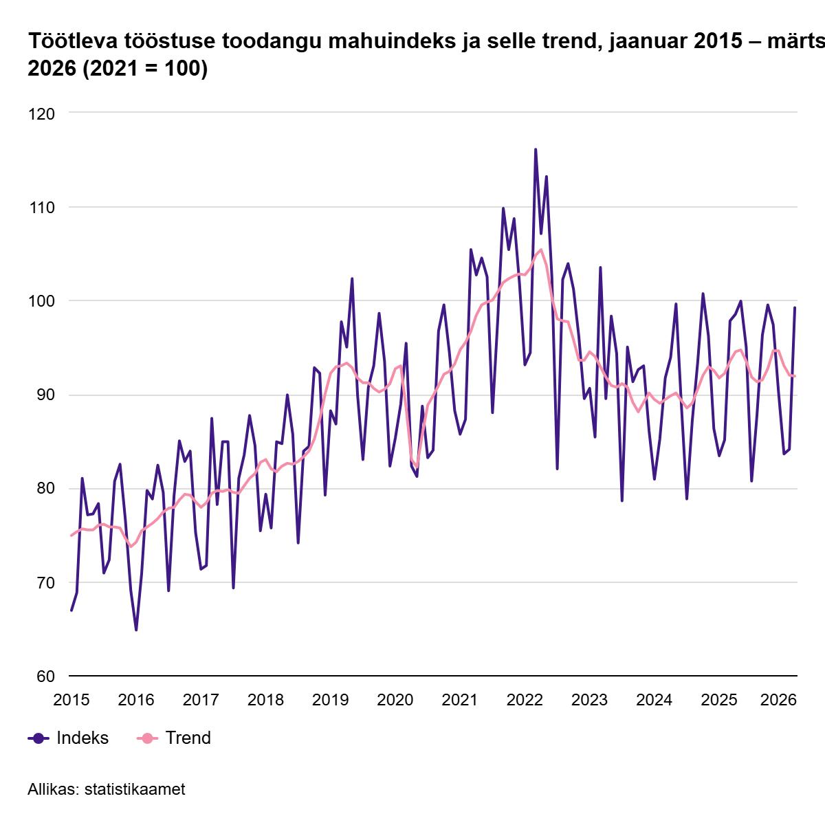 260506 Märtsis tootsid tööstusettevõtted 3,1% vähem 2