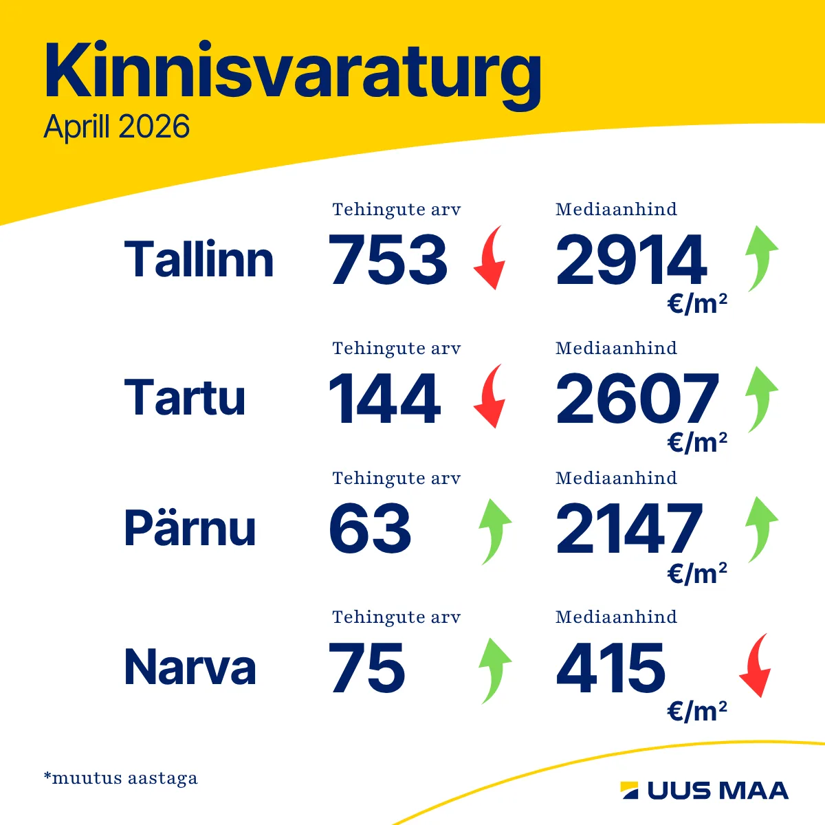 260507 Aprillikuu turuülevaade suvilate müük kasvas hüppeliselt 2