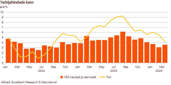 260507 Swedbanki majandusprognoos Eesti majanduskasvu toetab peamiselt kodumaine nõudlus 5