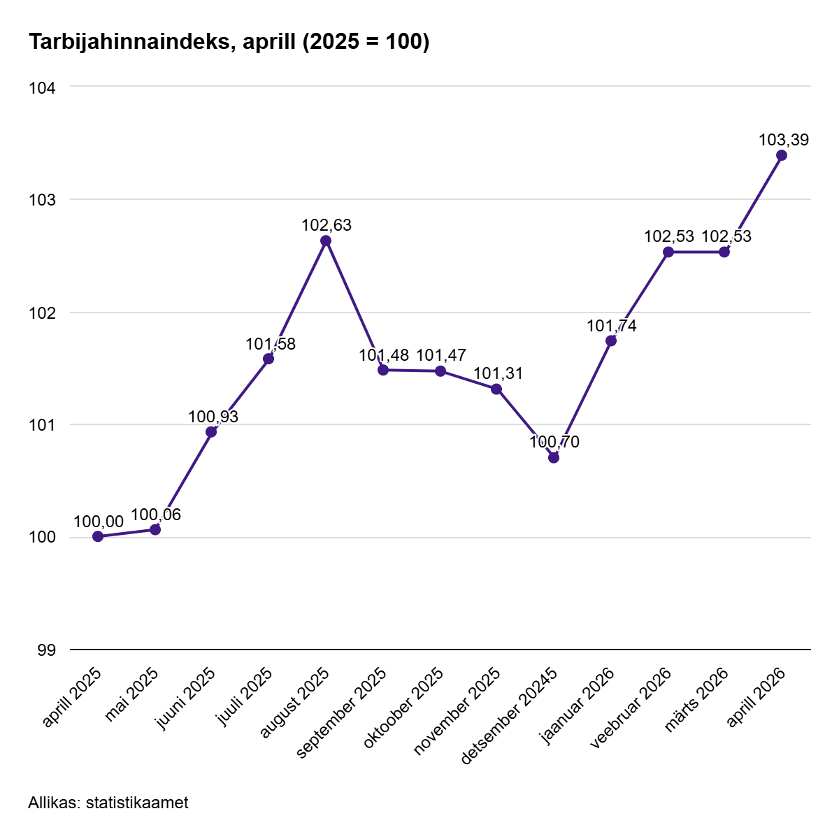 260508 Tarbijahinnaindeks tõusis aprillis aastaga 3,4%