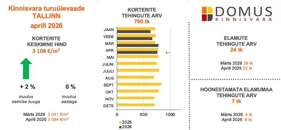 260511 Kinnisvaraturu ülevaade, aprill 2026 1