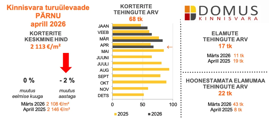 260511 Kinnisvaraturu ülevaade, aprill 2026 3