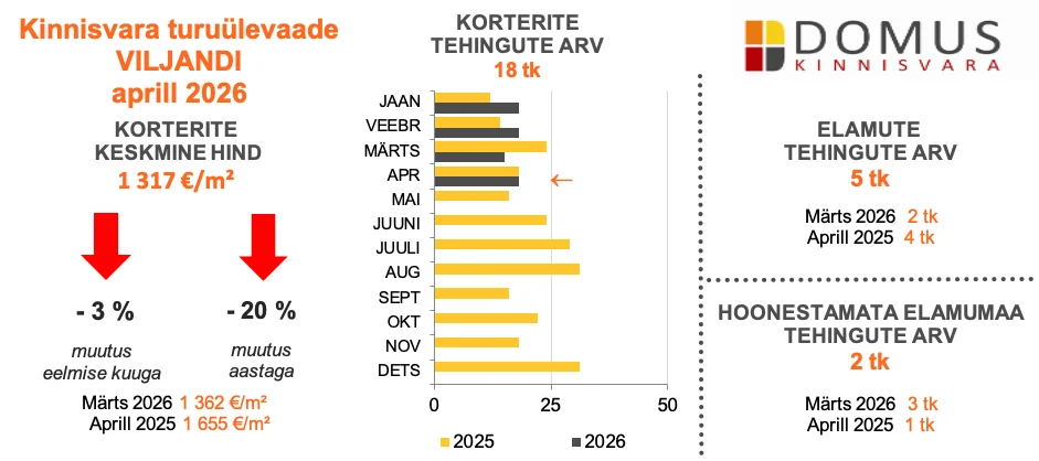 260511 Kinnisvaraturu ülevaade, aprill 2026 4