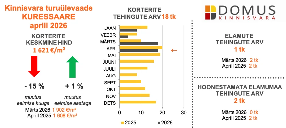 260511 Kinnisvaraturu ülevaade, aprill 2026 5