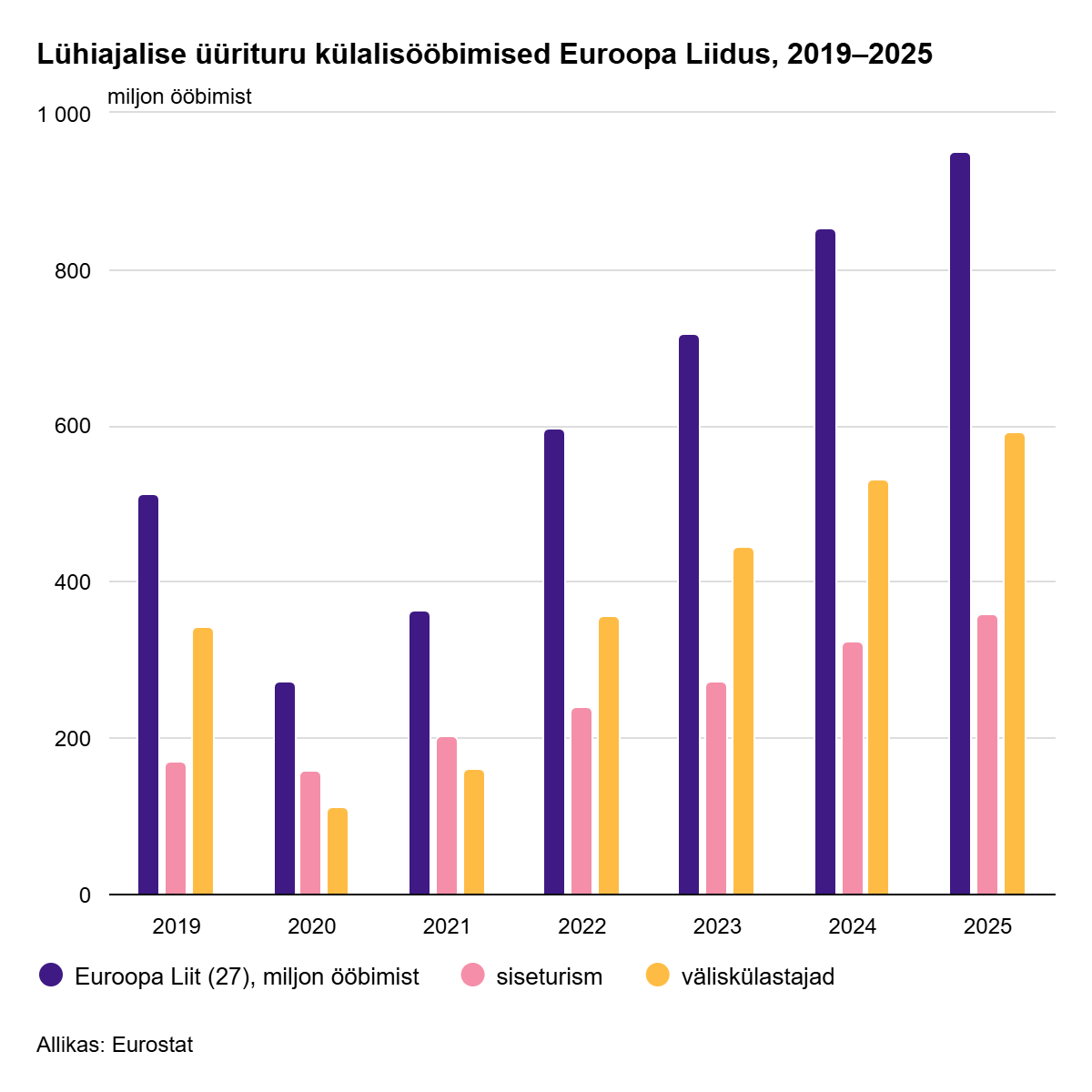 260512 Lühiajalise üürituru ööbimiste arv Eestis järjest kasvab 1
