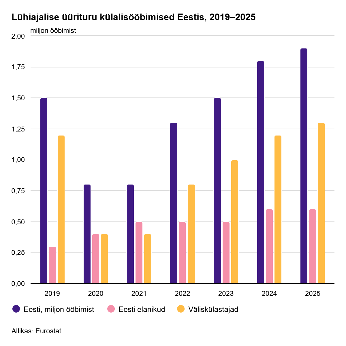 260512 Lühiajalise üürituru ööbimiste arv Eestis järjest kasvab 2