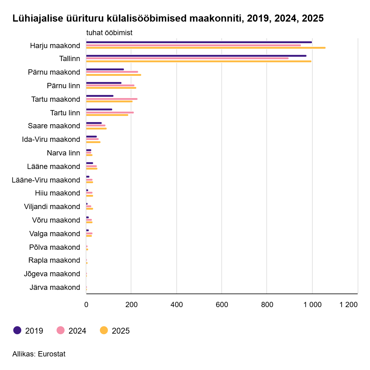 260519 Majutusplatvormide kaudu registreeriti mullu enim ööbimisi Tallinnas, Tartus ja Pärnus 1