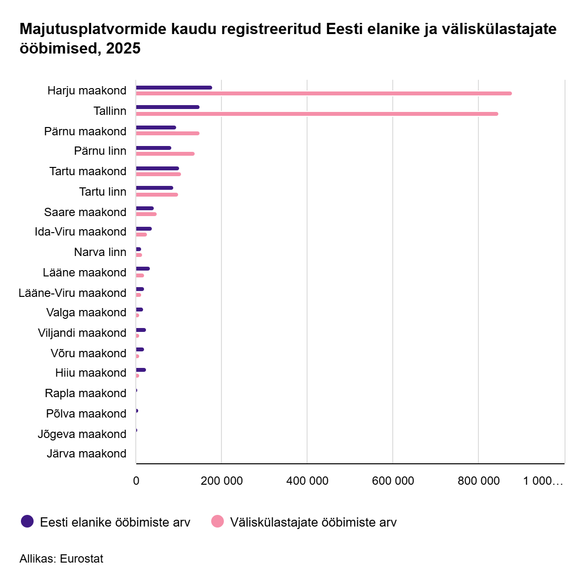 260519 Majutusplatvormide kaudu registreeriti mullu enim ööbimisi Tallinnas, Tartus ja Pärnus 2