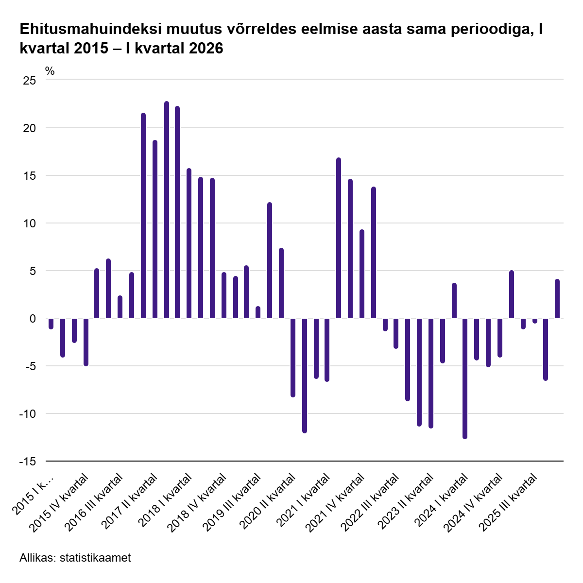 260527 Esimeses kvartalis ehitati Eestis 5% rohkem 1