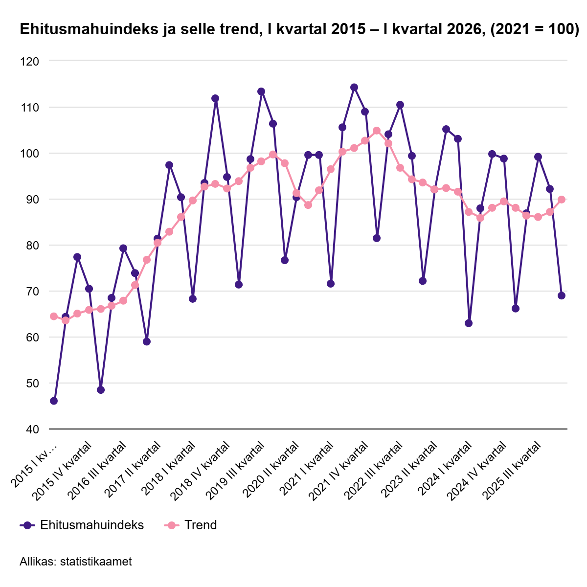 260527 Esimeses kvartalis ehitati Eestis 5% rohkem 2