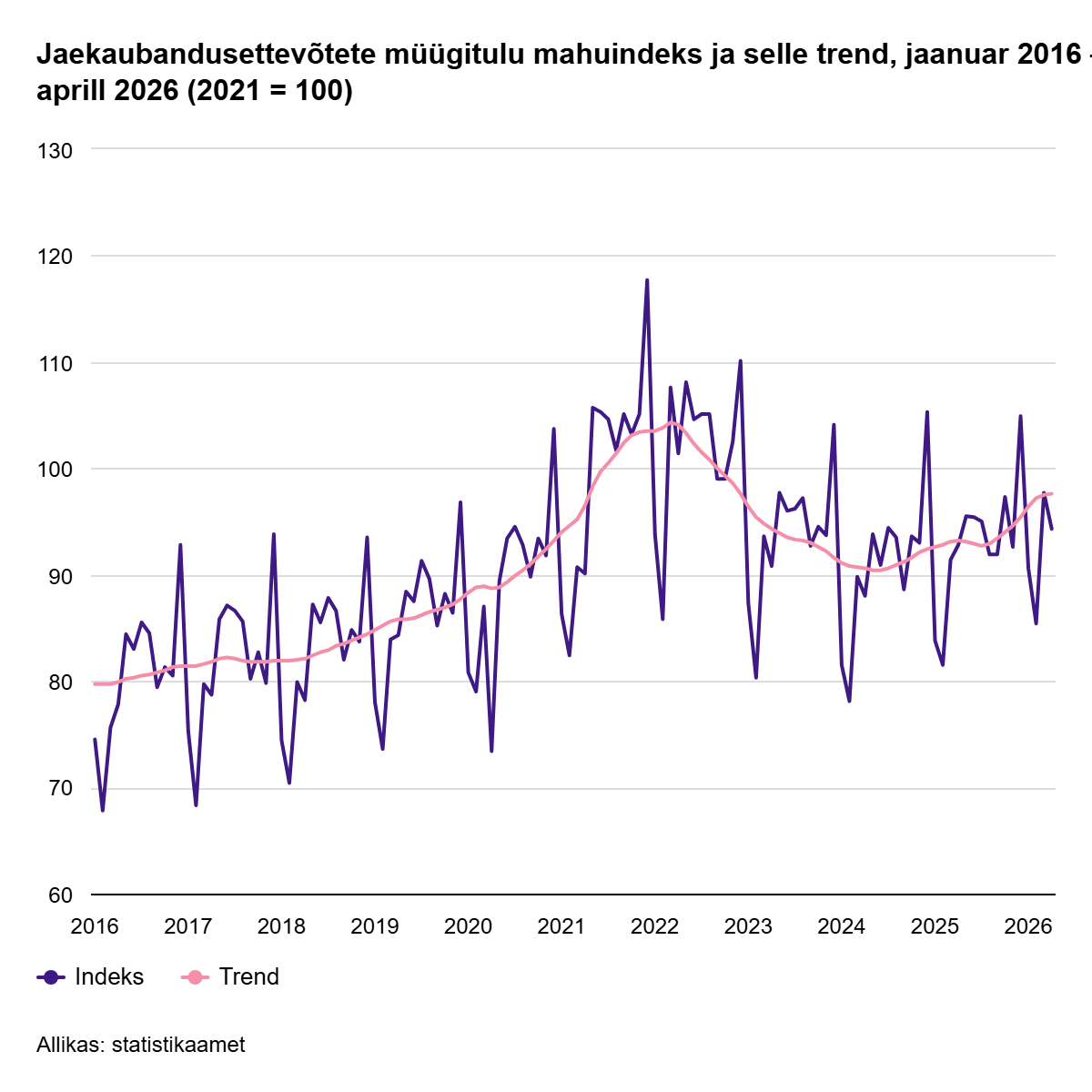260528 Aprillis jaekaubandusettevõtete müügimahu kasv aeglustus