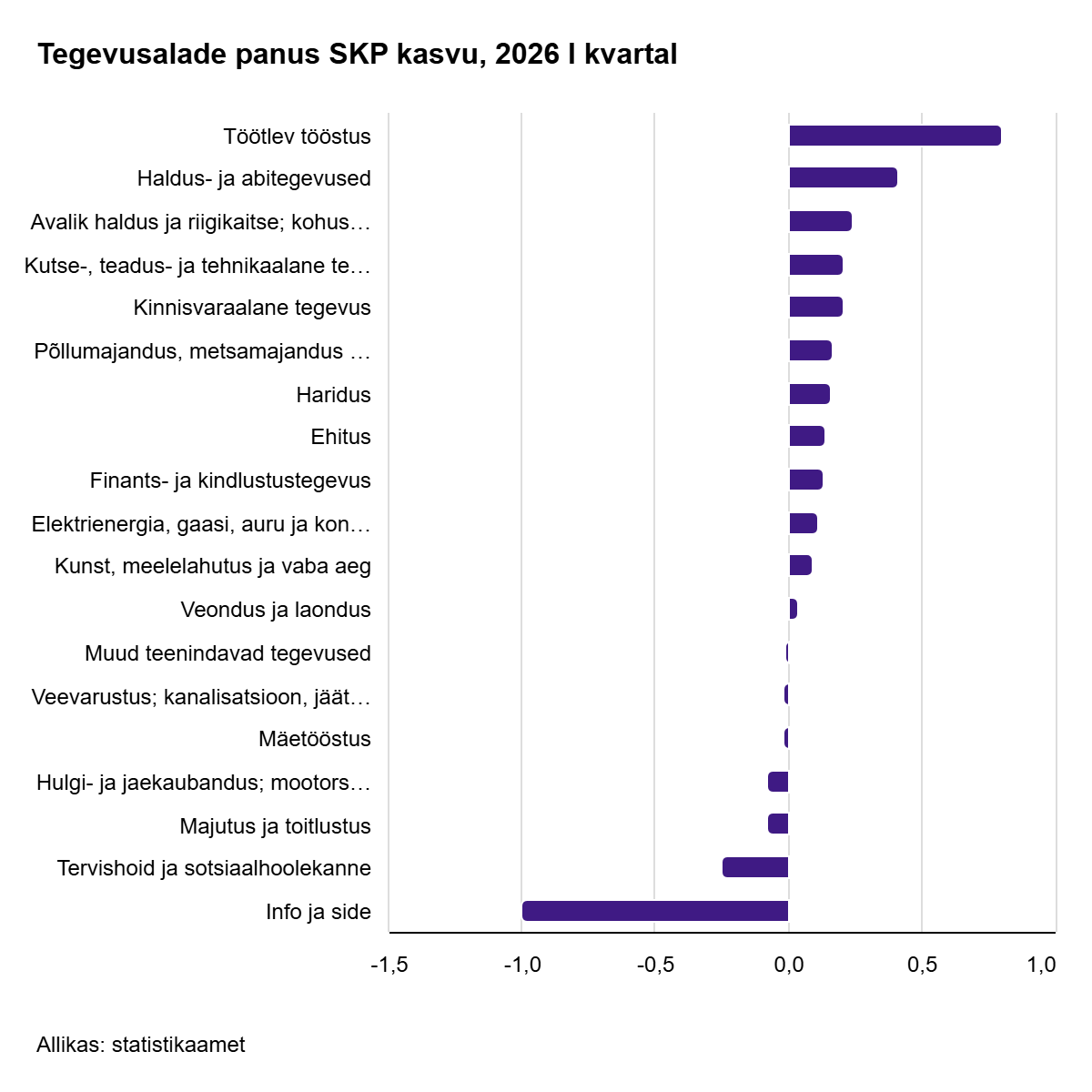 260529 Majandus kasvas neljandat kvartalit järjest SKP suurenes esimeses kvartalis 2,4% 1