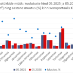 2026-06-03 Maatükkide müügipakkumiste keskmine hind Eesti maakondades kinnisvaraportaalis KV.EE