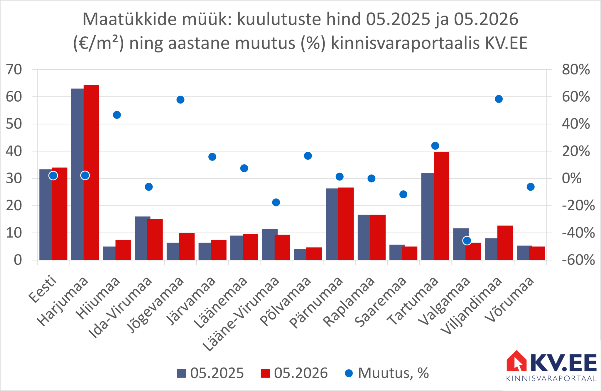 2026-06-03 Maatükkide müügipakkumiste keskmine hind Eesti maakondades kinnisvaraportaalis KV.EE