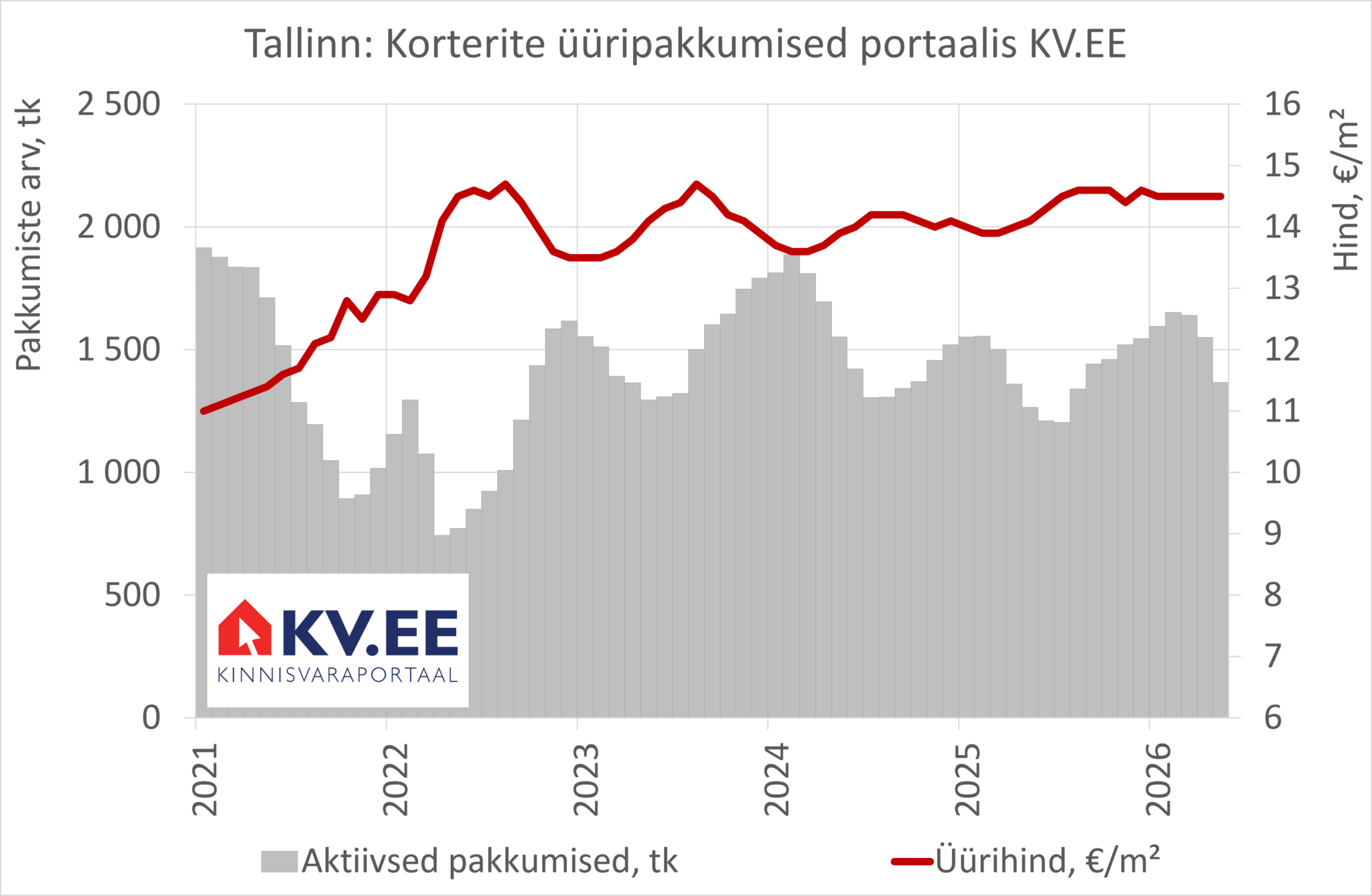 2026-06-05 KV.EE Prognoosime üürihinna mõõdukat tõusu