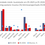 2026-06-10 Äripindade müügipakkumiste arv Tallinnas kinnisvaraportaalis KV.EE
