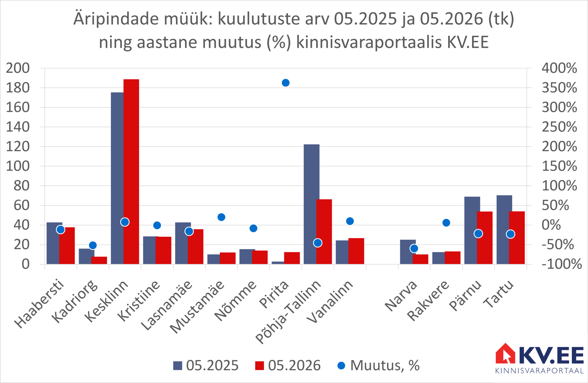 2026-06-10 Äripindade müügipakkumiste arv Tallinnas kinnisvaraportaalis KV.EE