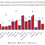 2026-06-24 Eesti maakonnakeskuste korterite müügipakkumiste keskmine hind kinnisvaraportaalis KV.EE