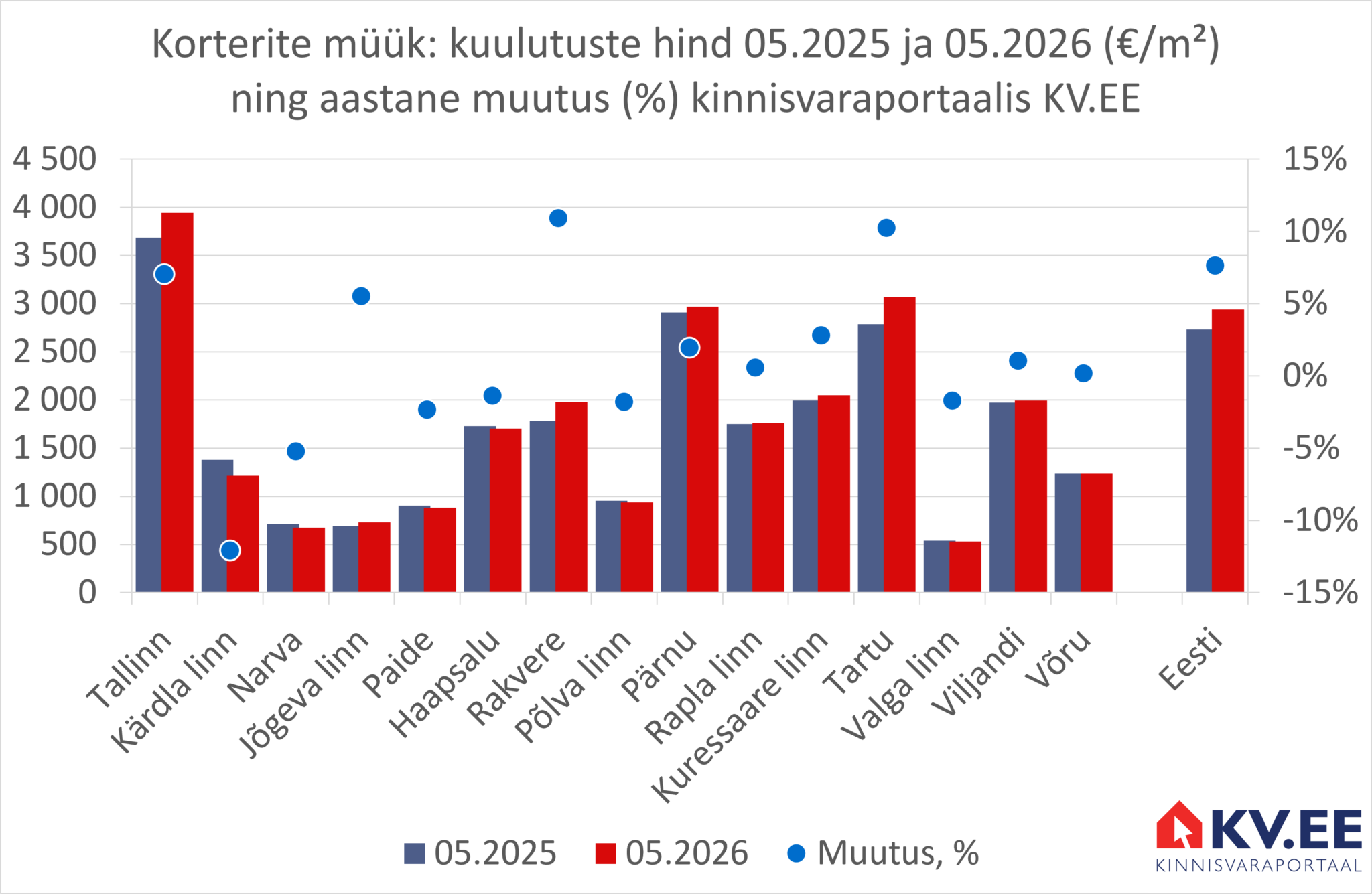 2026-06-24 Eesti maakonnakeskuste korterite müügipakkumiste keskmine hind kinnisvaraportaalis KV.EE
