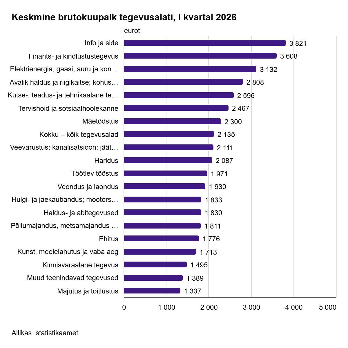 260602 Keskmine palk oli esimeses kvartalis 2135 eurot 1