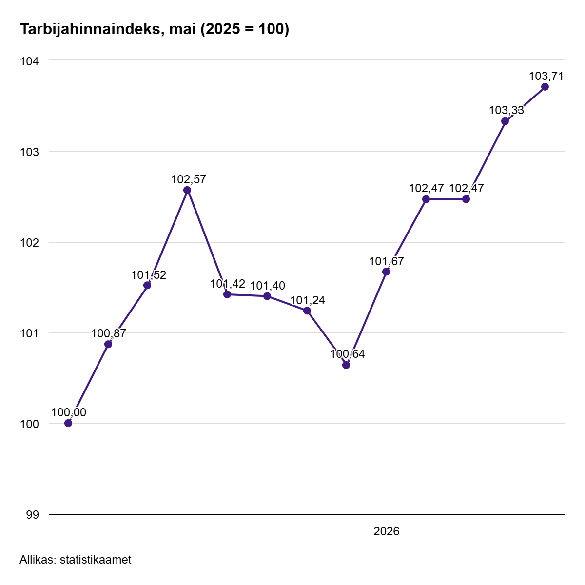 260605 Tarbijahinnaindeks tõusis mais aastaga 3,7%