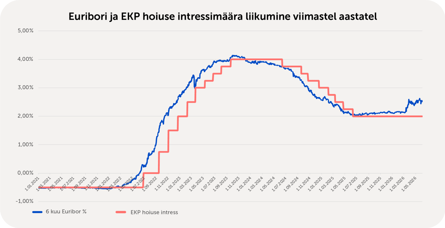 260616 Intressimudelid näitavad, et kõrged baasintressid saadavad meid veel pikka aega 1
