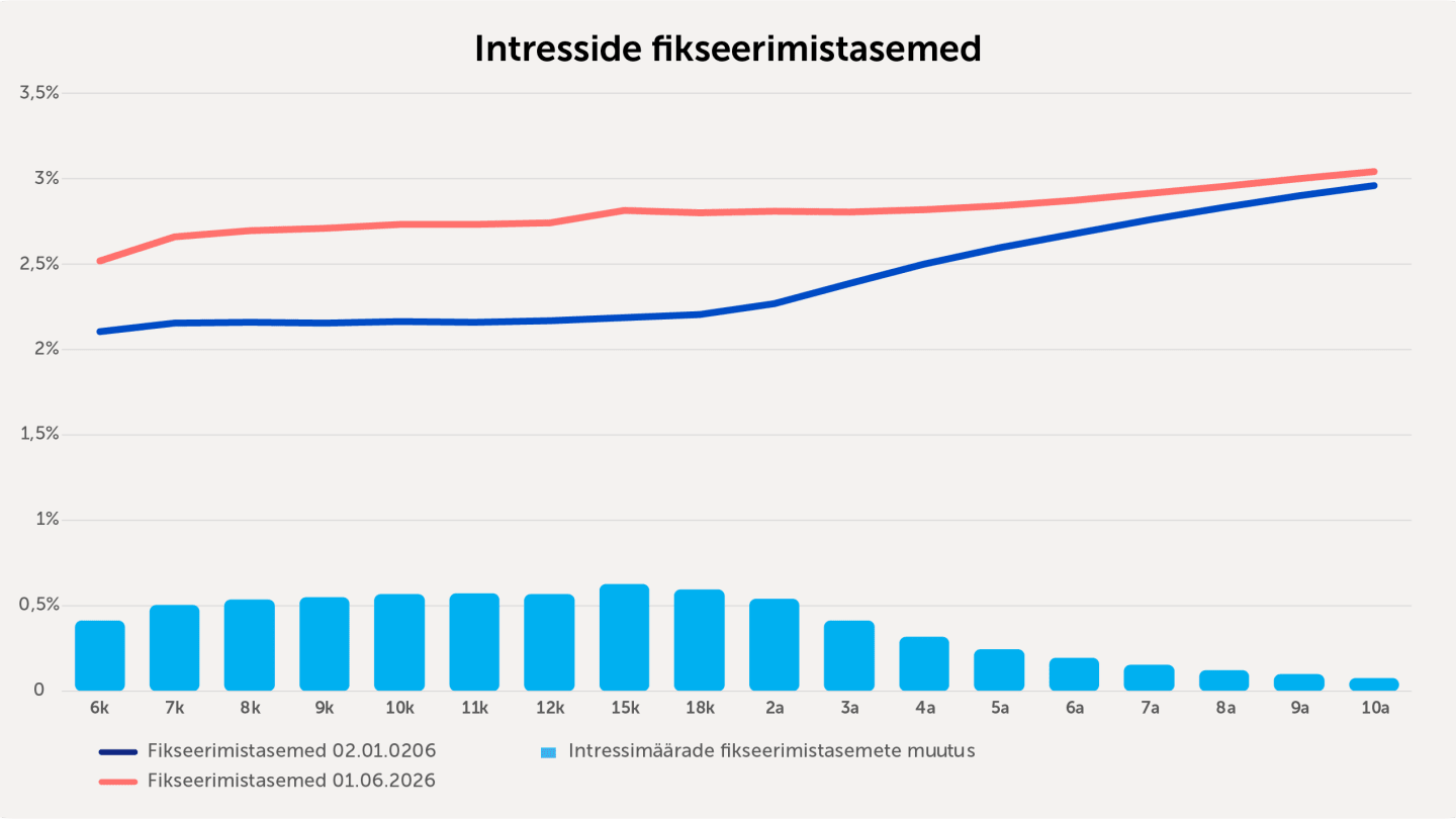 260616 Intressimudelid näitavad, et kõrged baasintressid saadavad meid veel pikka aega 2