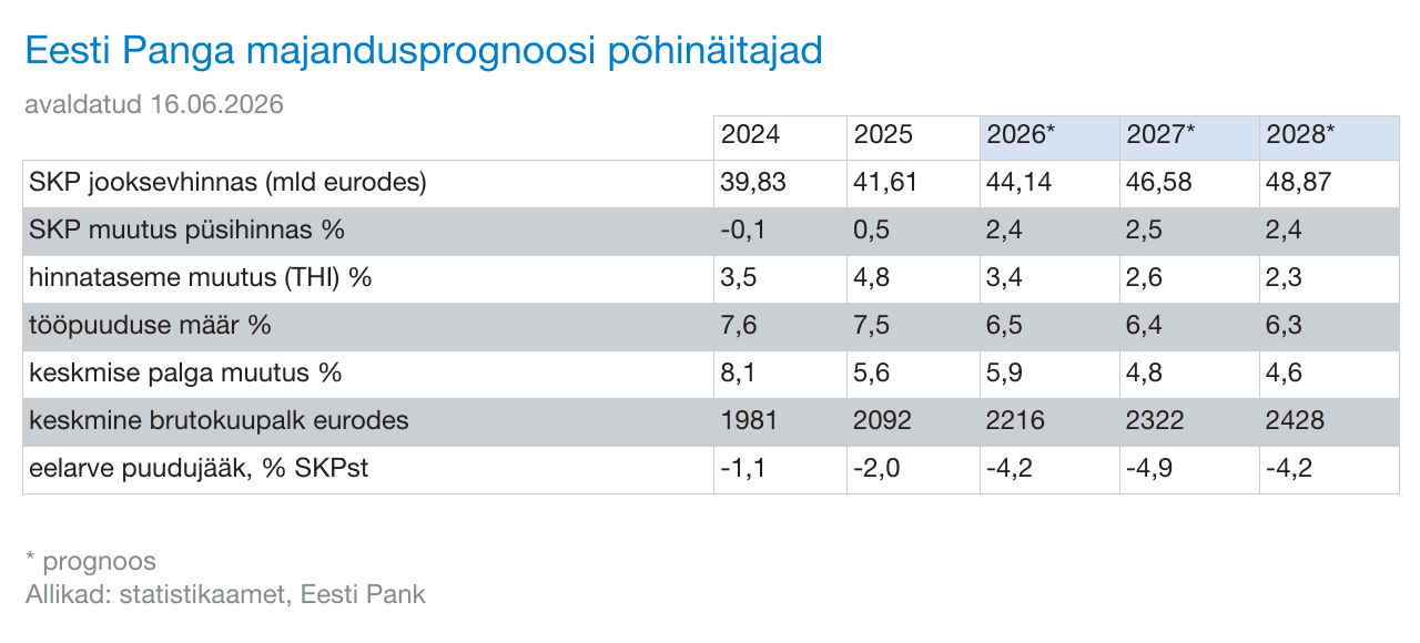 260616 PROGNOOS. Püsiva majanduskasvu saavutamiseks on vaja kindlust investeerimisel