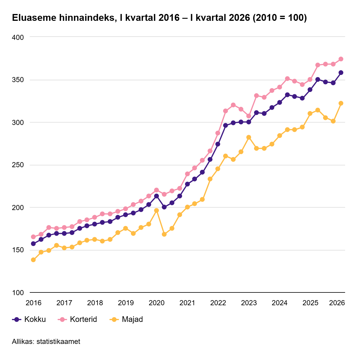 260619 Eluaseme hinnaindeks tõusis esimeses kvartalis 3,4% (parandatud 19.06.2024)