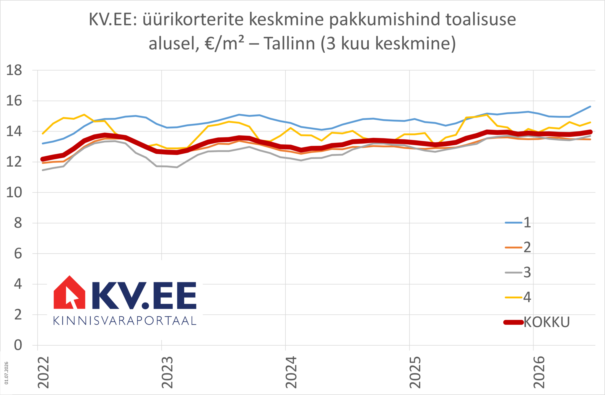 2026-07-01 Tallinna üürikorterite keskmine hind