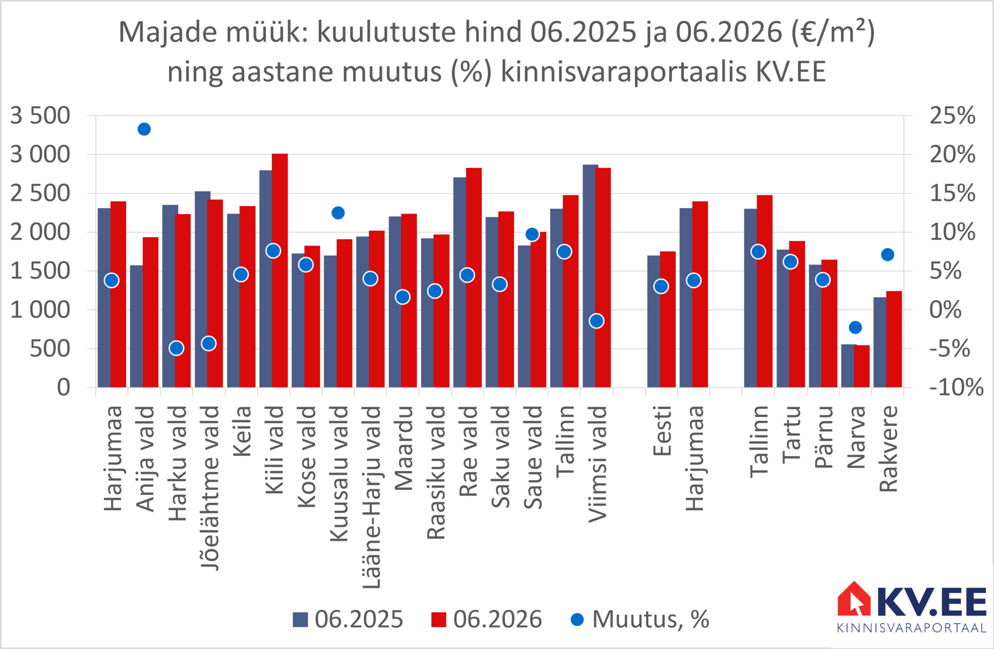2026-07-29 Harjumaa majade müügipakkumiste hind kinnisvaraportaalis KV.EE