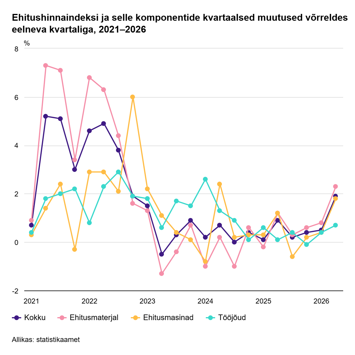 Ehitushinnaindeksi muutus, II kvartal 2026