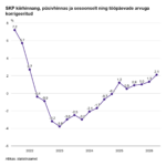 SKP kiirhinnang: teises kvartalis kasvas majandus 2,1%