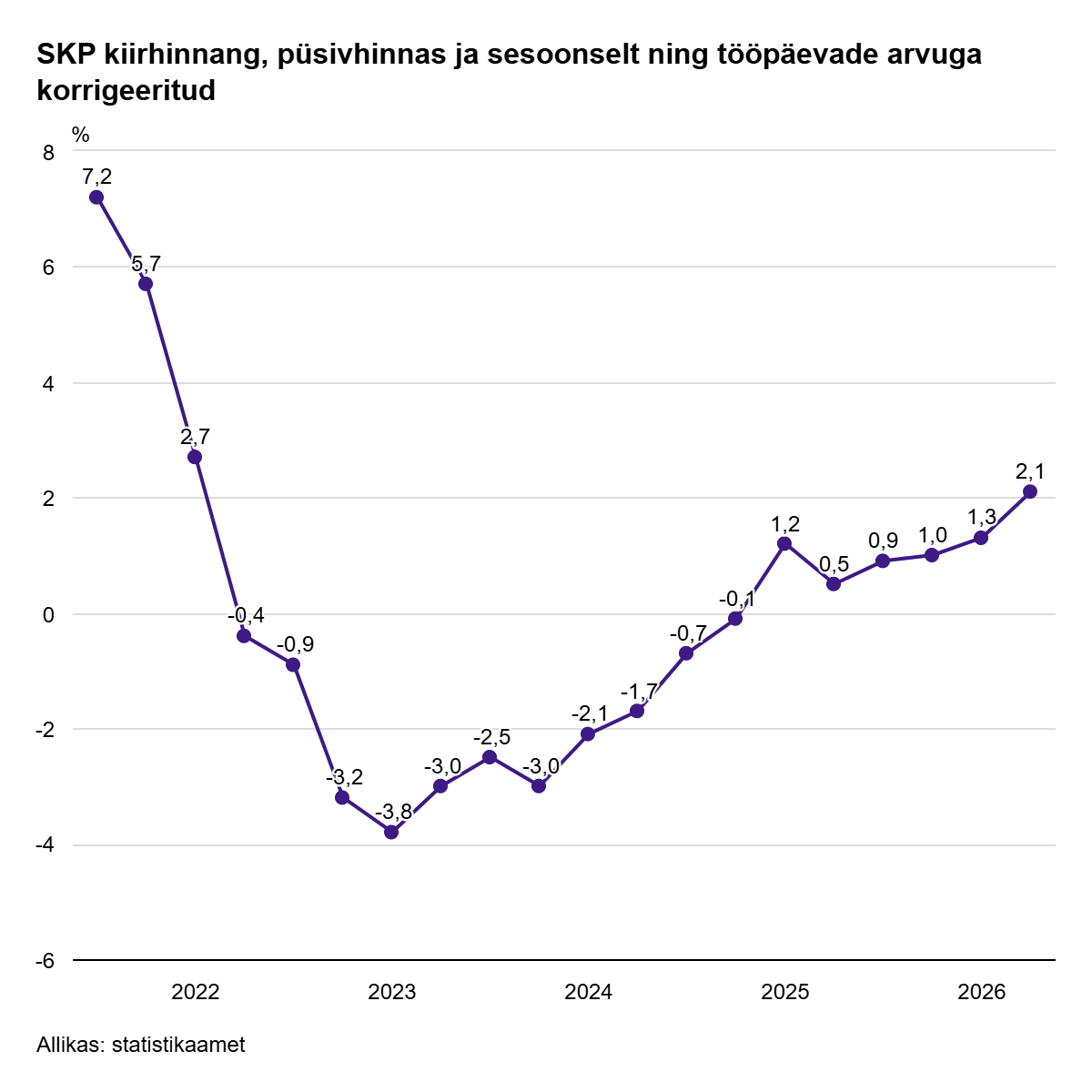 SKP kiirhinnang: teises kvartalis kasvas majandus 2,1%