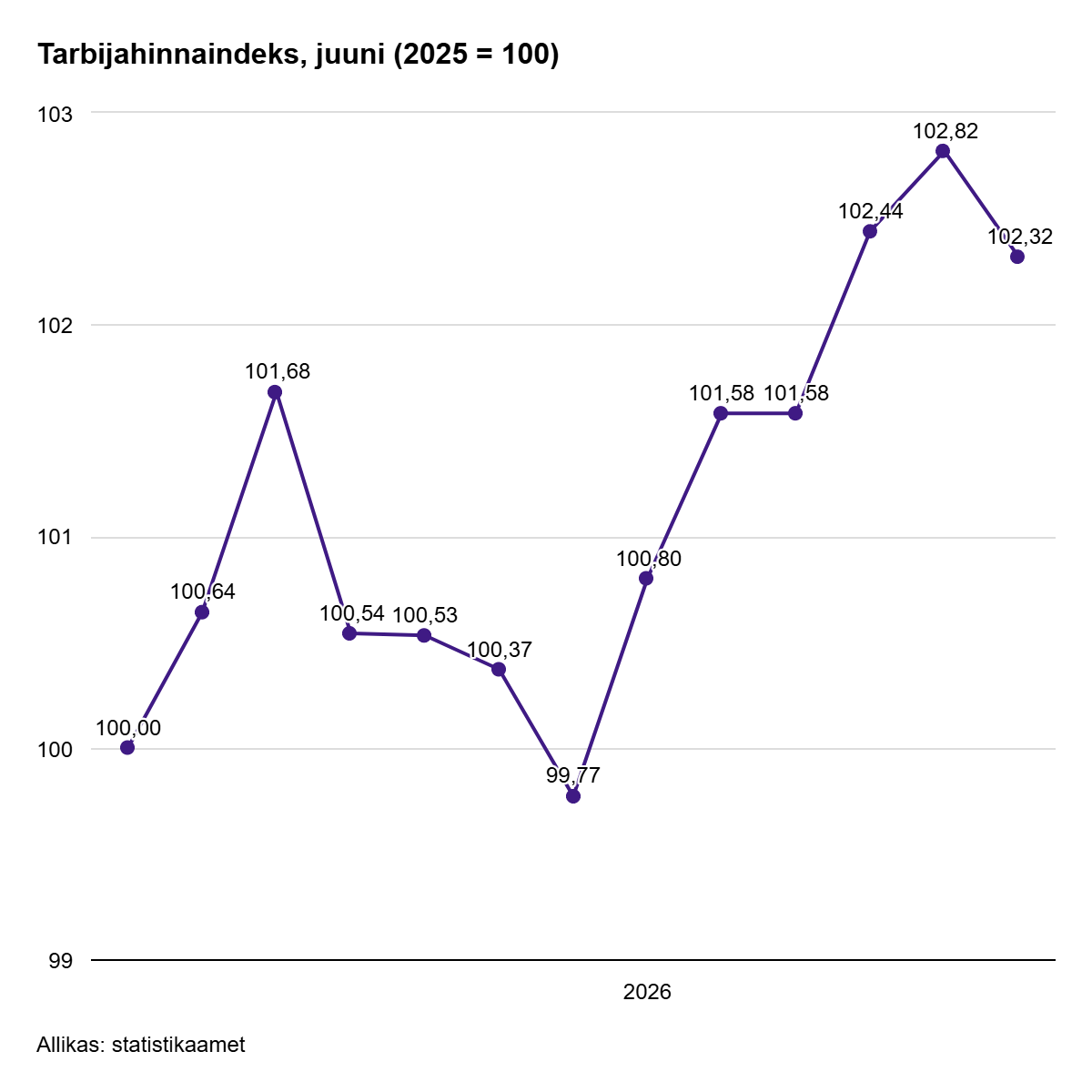 Tarbijahinnaindeksi muutus tooterühmades, juuni 2026