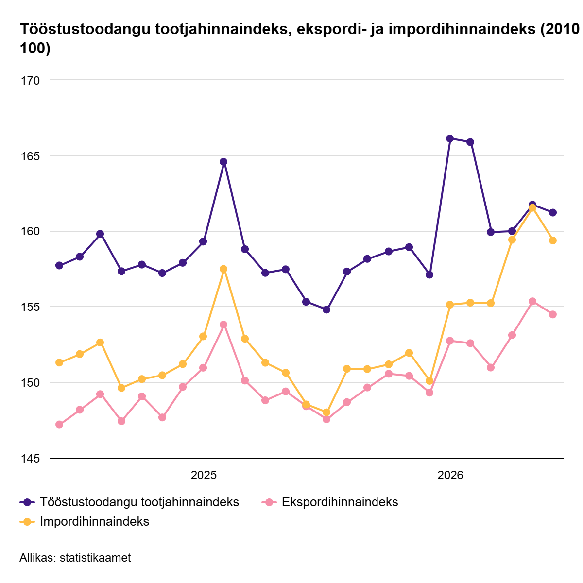 Tööstustoodangu tootjahinnaindeks