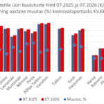 2026-08-05 Tallinna üürikorterite keskmine pakkumishind kinnisvaraportaalis KV.EE