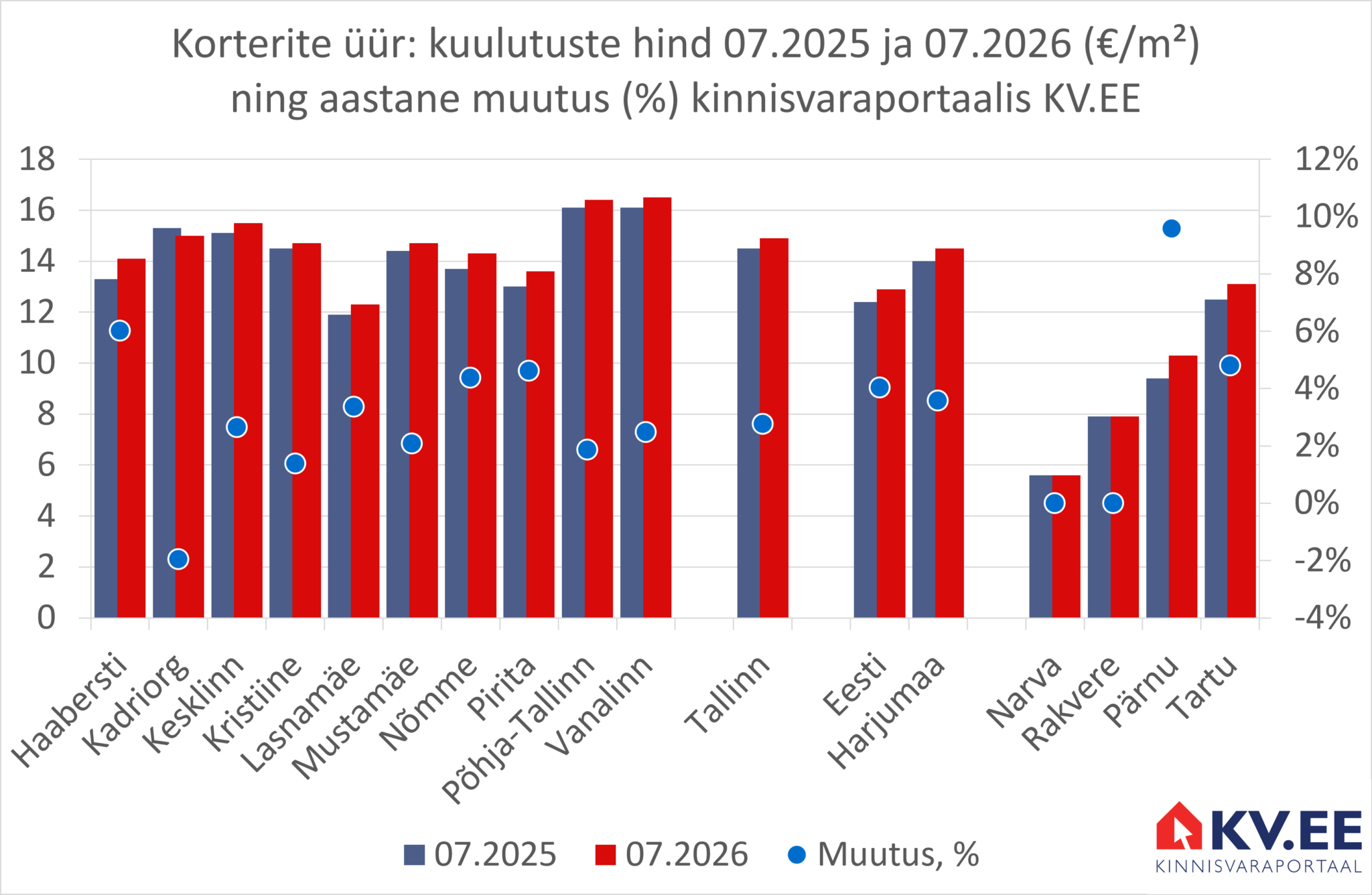 2026-08-05 Tallinna üürikorterite keskmine pakkumishind kinnisvaraportaalis KV.EE
