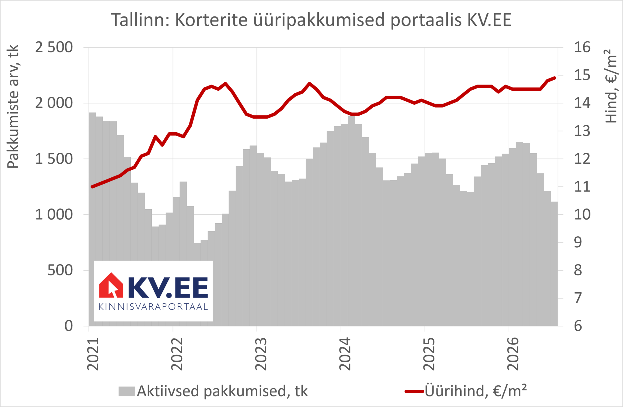 2026-08-07 KV.EE Tallinna korterite üüriturule on järgmine käik sisse pandud