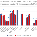 2026-08-12 Tallinna majade müügipakkumiste keskmine hind kinnisvaraportaalis KV.EE