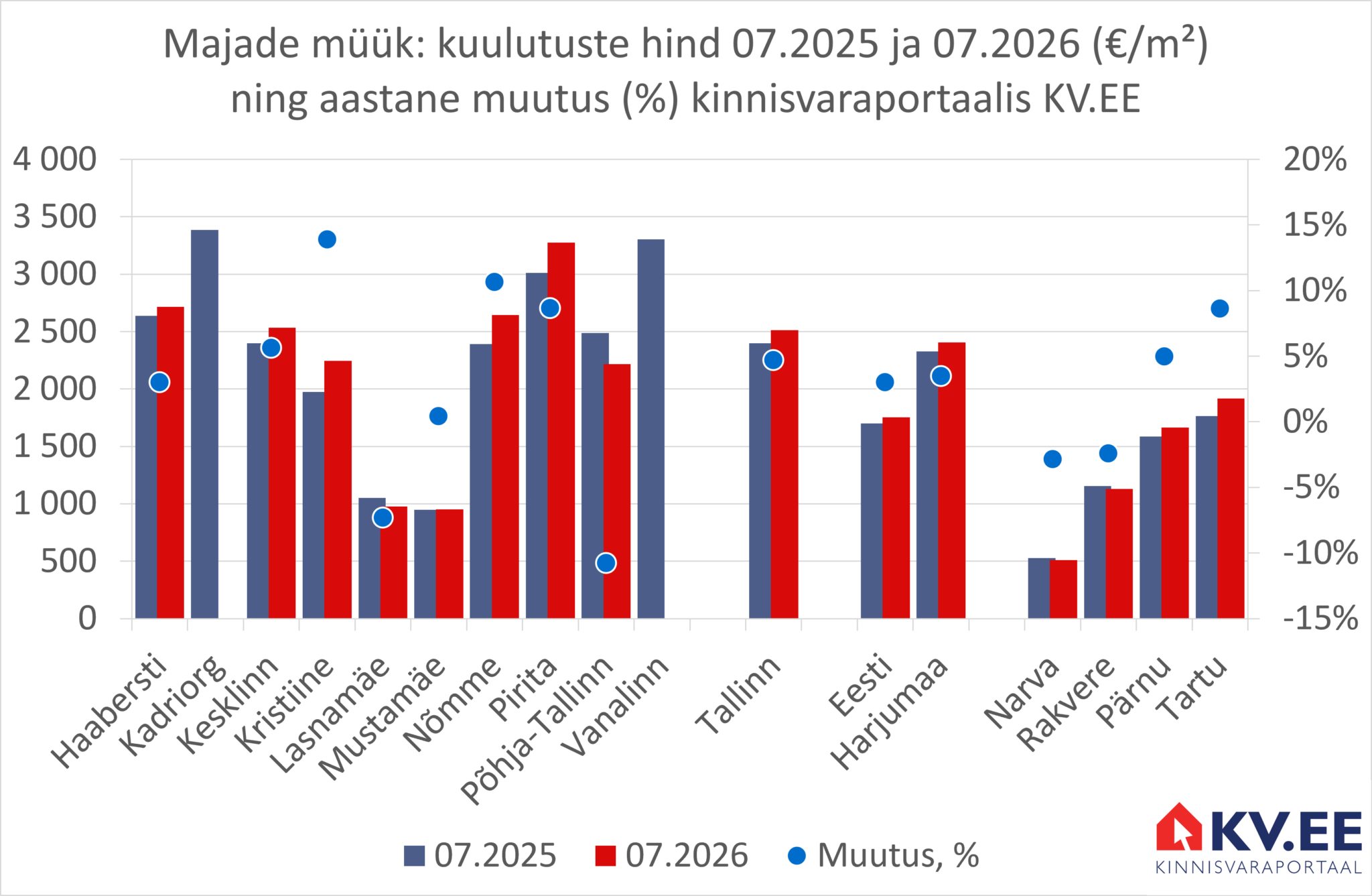 2026-08-12 Tallinna majade müügipakkumiste keskmine hind kinnisvaraportaalis KV.EE